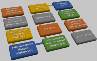 Jak spełnić wymagania GIODO?